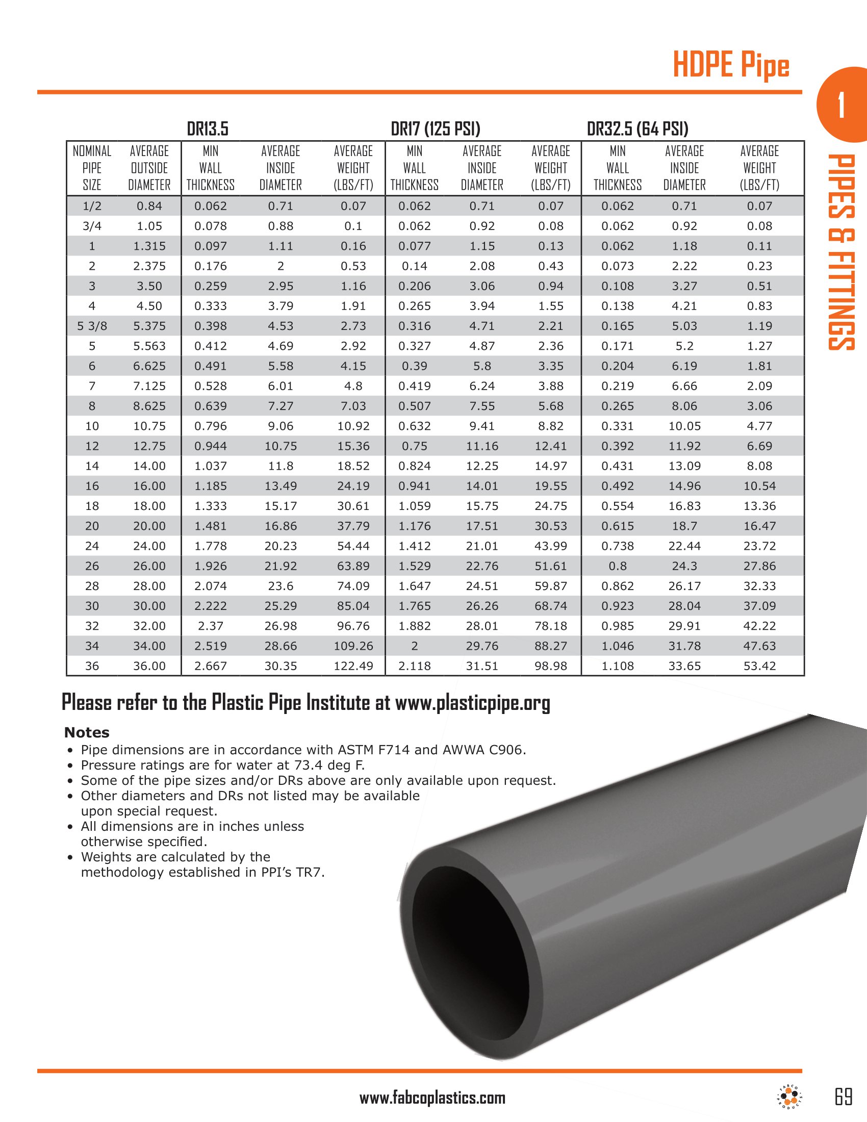 sdr pipe chart